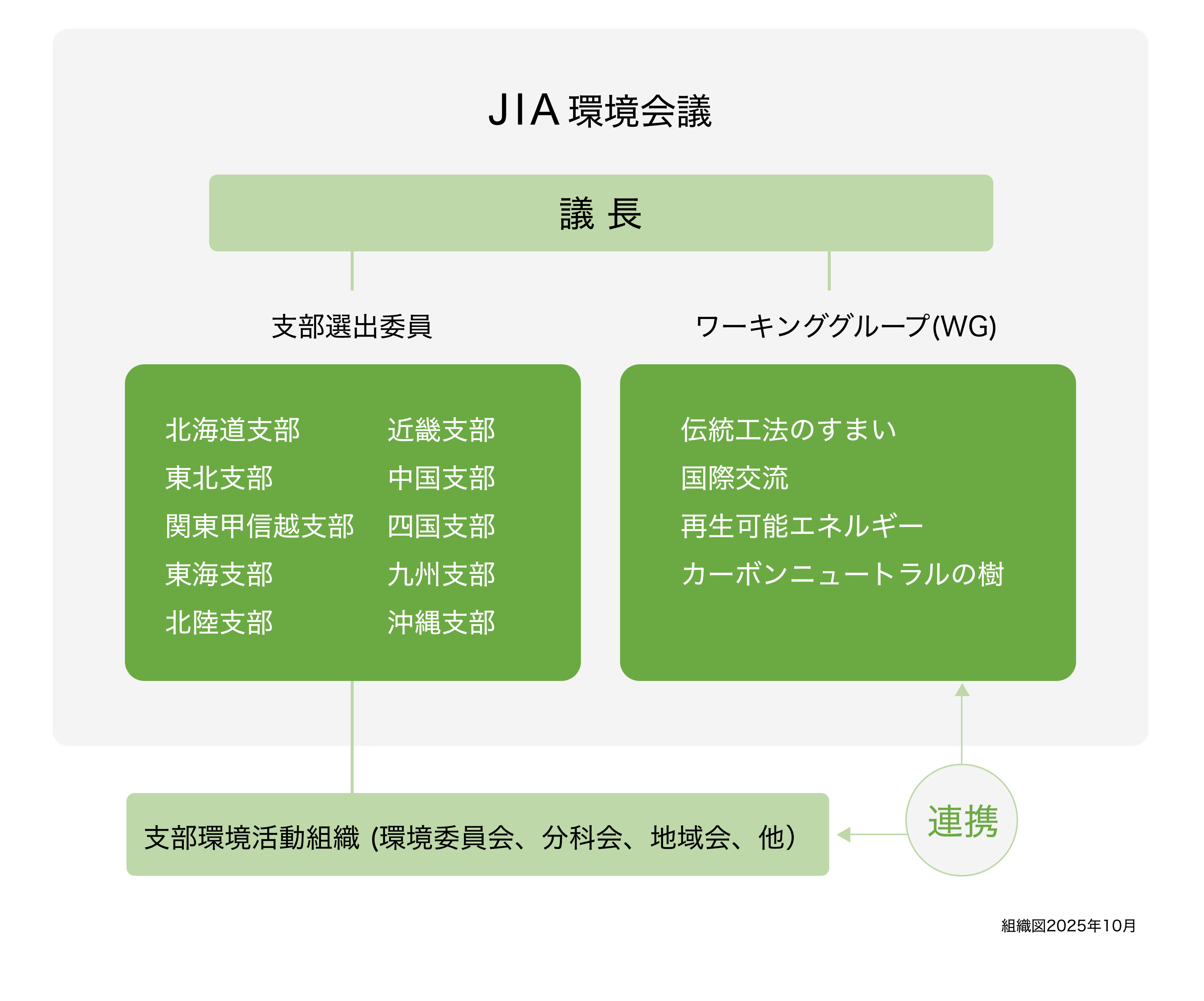 JIA環境会議組織図